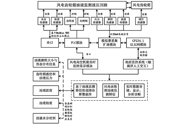 1687682715140006.jpg 一種風力發電機齒輪箱油液在線監測系統