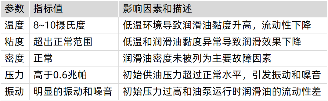 潤滑系統(tǒng)故障排查與智能監(jiān)測方案