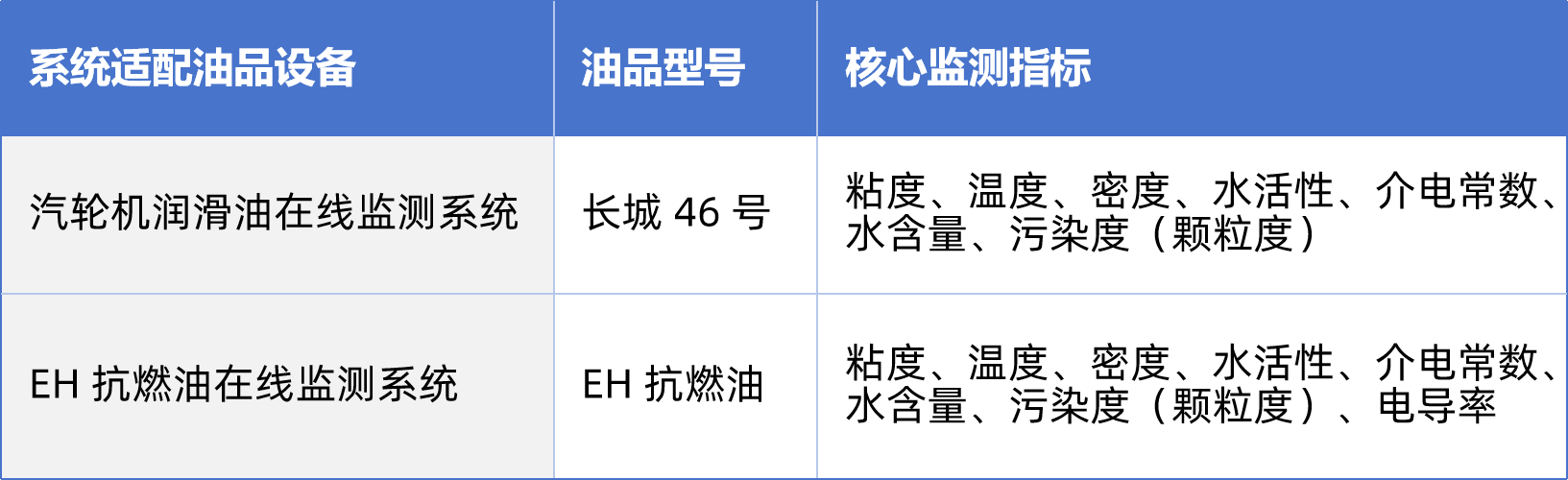 熱電廠案例：汽輪機油質在線監測系統部署與應用成效，賦能電力智慧化運維 圖3