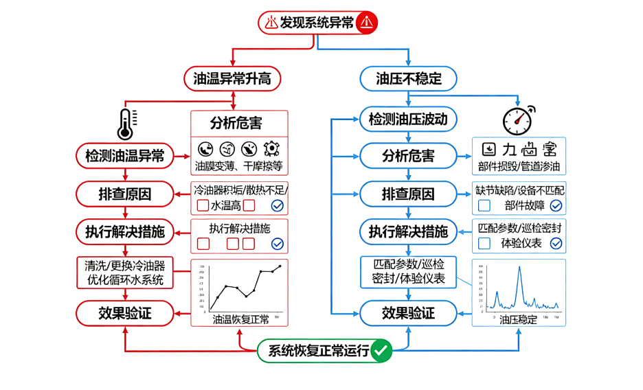 電廠人必看！汽輪機(jī)油系統(tǒng)常見問題拆解，這些維護(hù)要點別踩坑 圖1