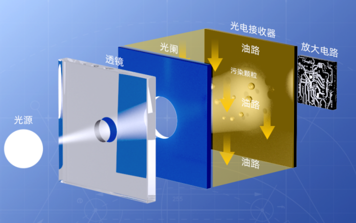 油液污染度傳感器工作原理是什么？顆粒監測技術解析