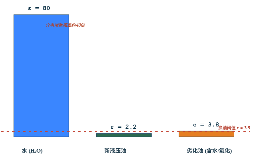 介電常數法:煤礦坑道鉆機液壓系統監測的新思路 圖4.png