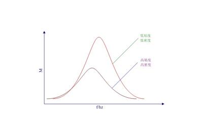 粘度傳感器